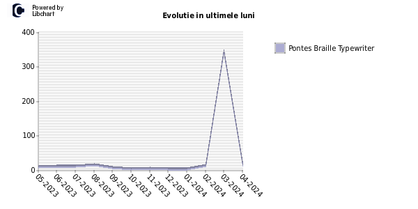 Grafic linii istoric