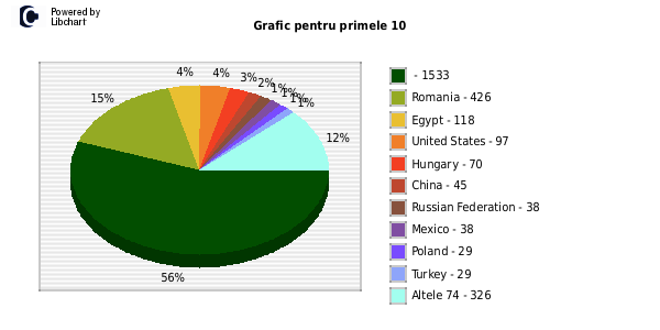 Grafic placinta